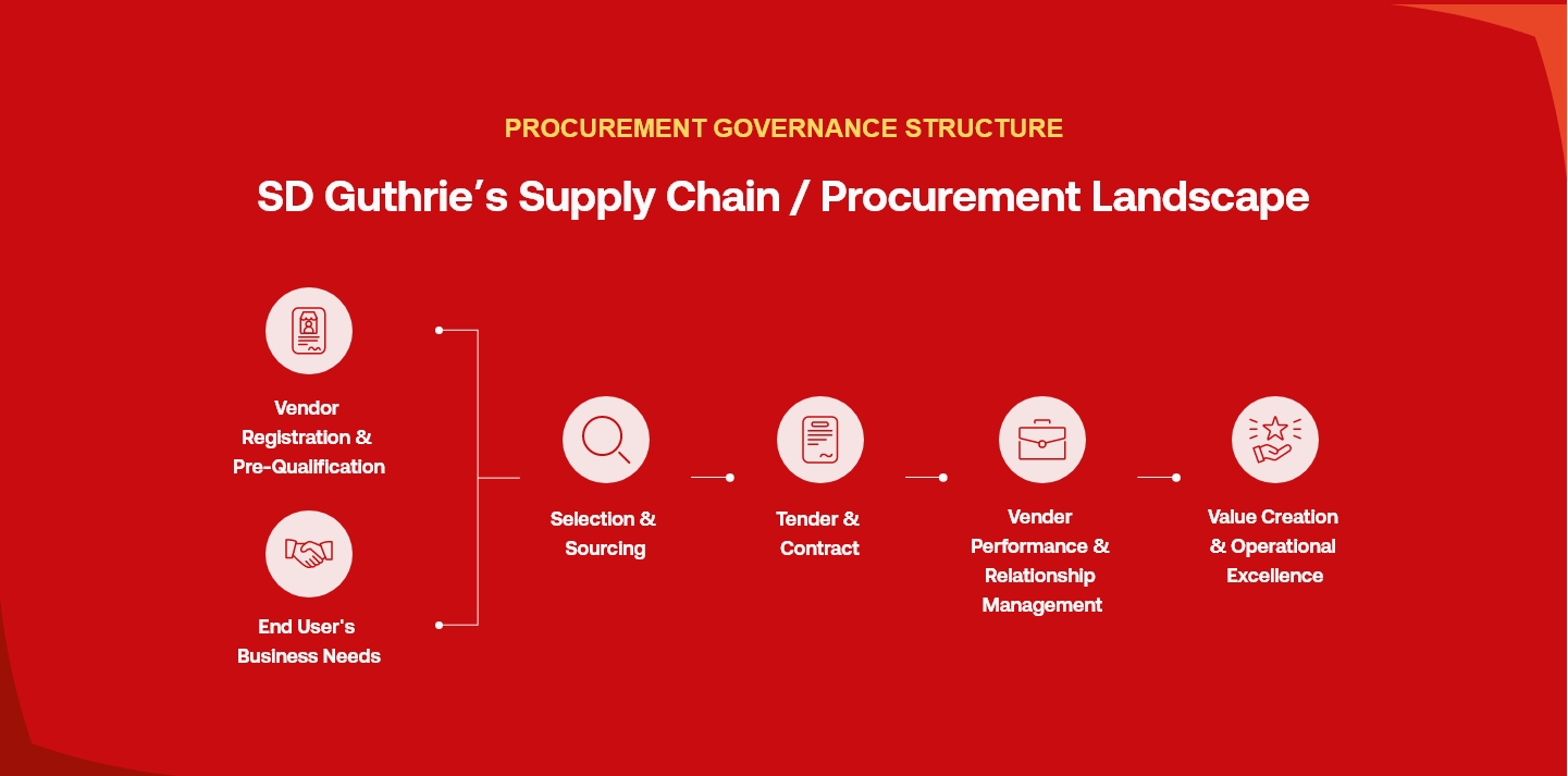 Procurement Governance Structure