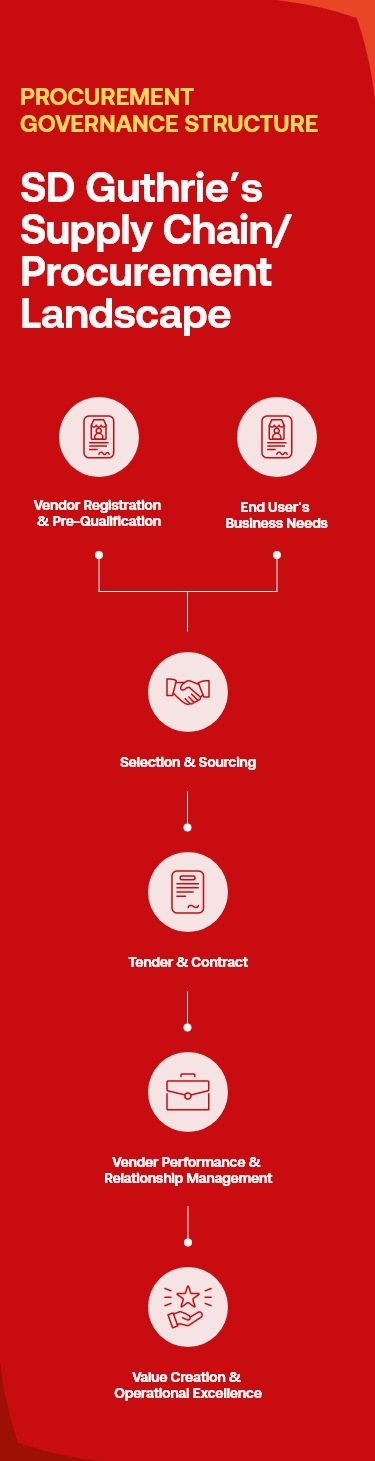 Procurement Governance Structure
