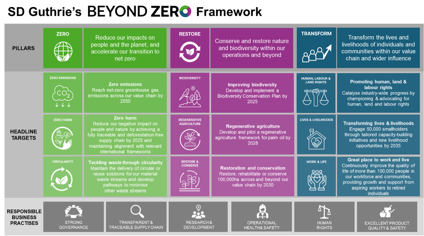 SD Guthrie's BEYOND ZERO Framework
