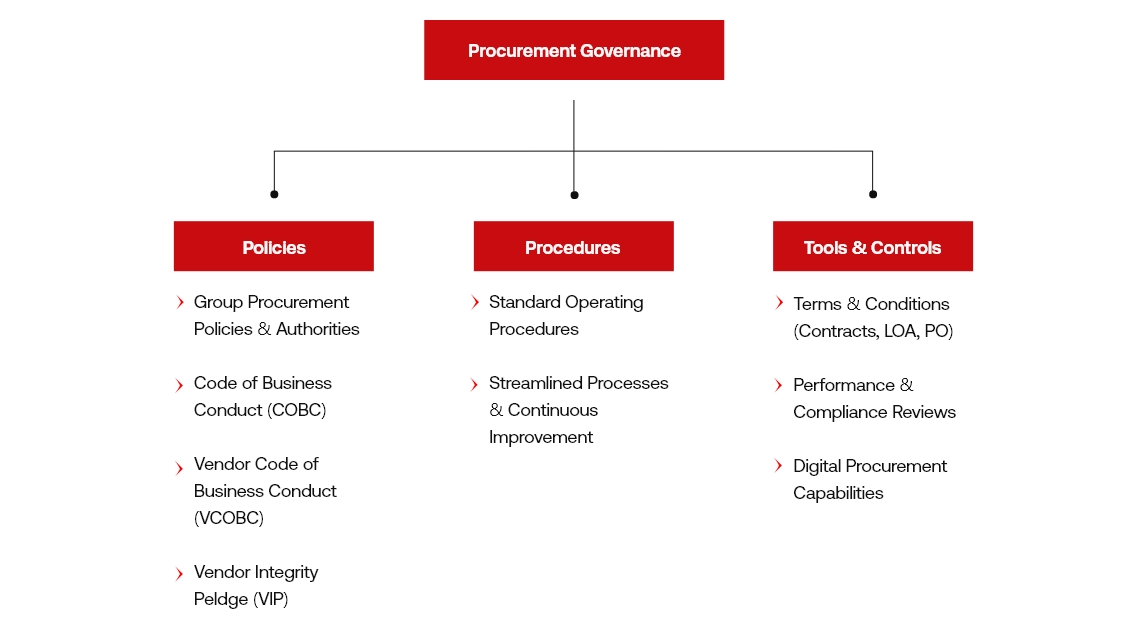 Procurement Governance Table