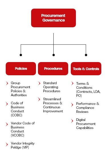 Procurement Governance Table